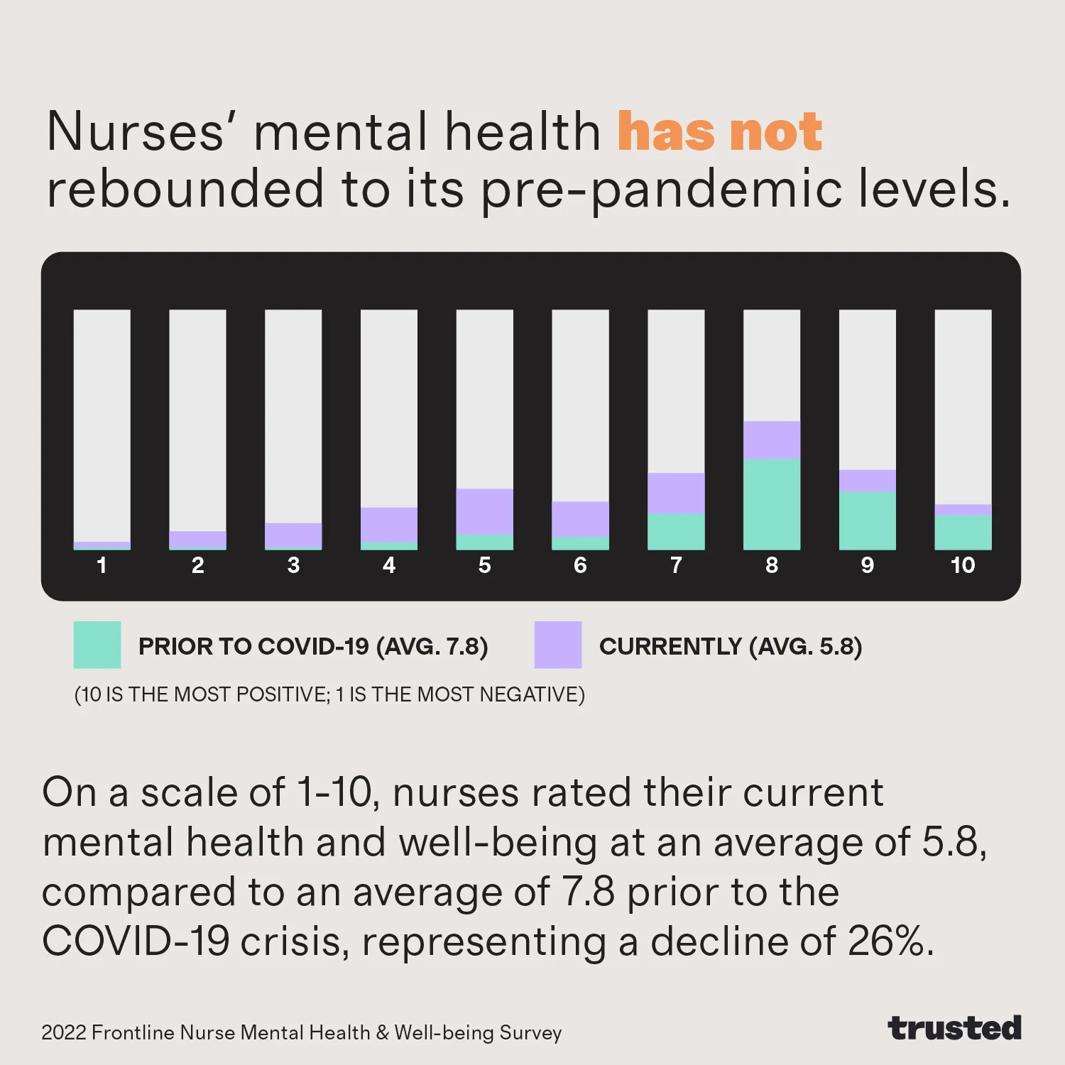 Nurses mental health has not rebounded