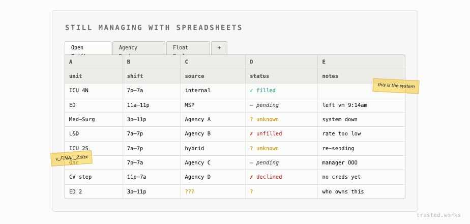 Fig 01 · Concept D — Spreadsheet view: a healthcare staffing spreadsheet with rows for ICU, ED, Med-Surg, L&D, with sources, statuses, and sticky-note annotations depicting how labor is managed today.