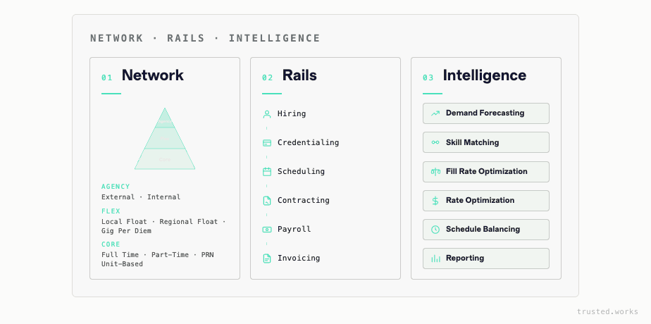 Fig 02: three columns labeled Network, Rails, and Intelligence. Network shows a pyramid with Agency/Flex/Core tiers; Rails lists Hiring, Credentialing, Scheduling, Contracting, Payroll, Invoicing; Intelligence shows tiles for Demand Forecasting, Skill Matching, Fill Rate Optimization, Rate Optimization, Schedule Balancing, Reporting.