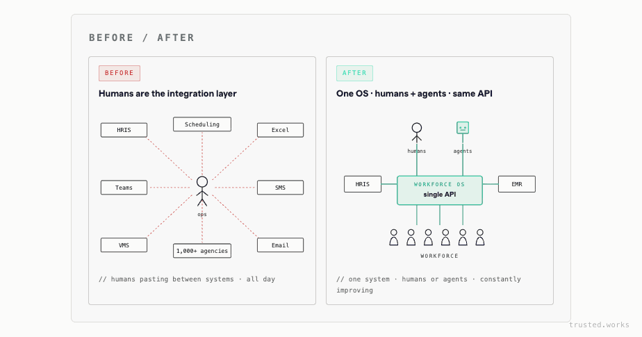 Fig 03 · Before / After: on the left, humans pasting between HRIS, Scheduling, Excel, Teams, SMS, VMS, Email, and 1,000+ agencies; on the right, a single Workforce OS with humans and agents on the same API, connecting to HRIS and EMR with a unified workforce.
